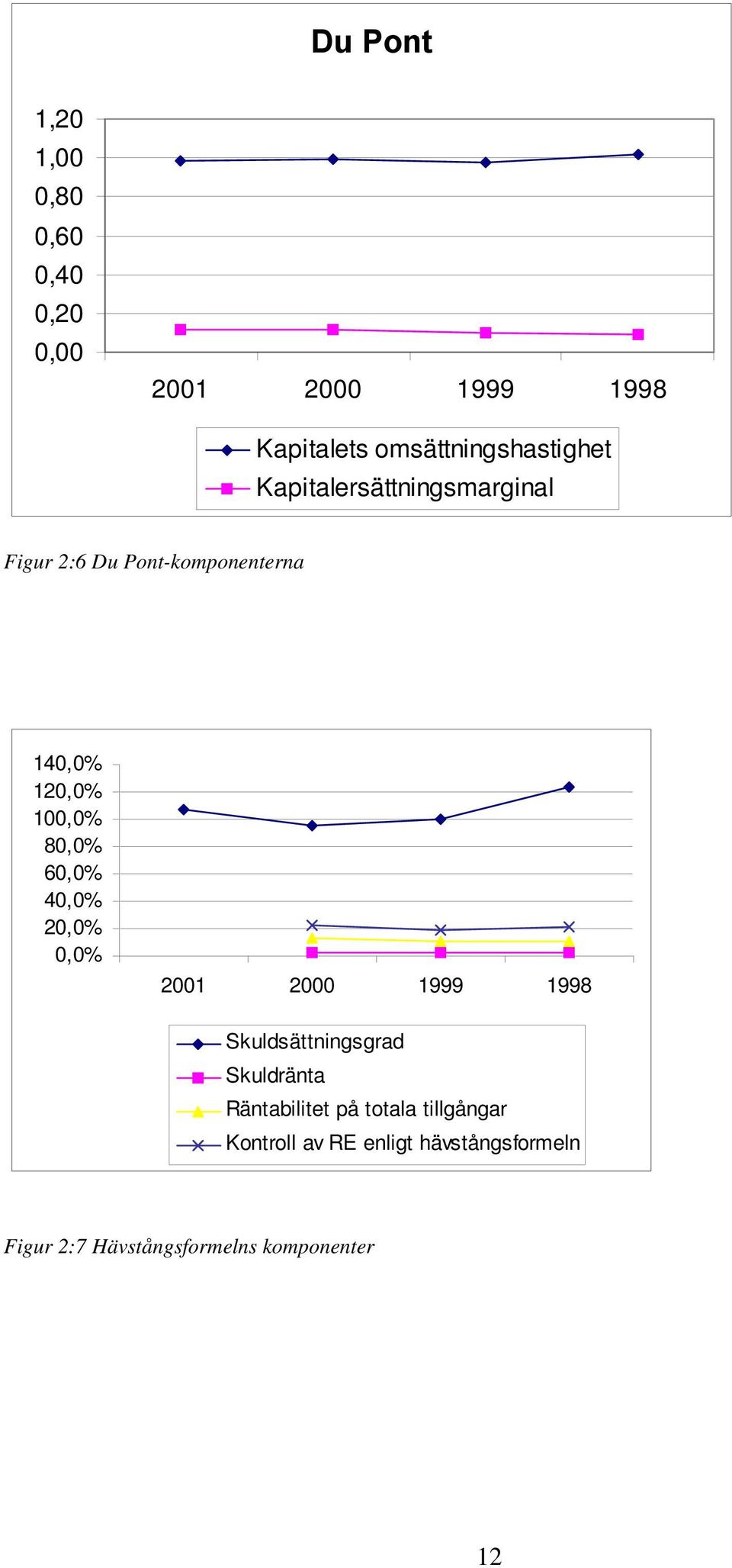 120,0% 100,0% 80,0% 60,0% 40,0% 20,0% 0,0% 2001 2000 1999 1998 Skuldsättningsgrad Skuldränta