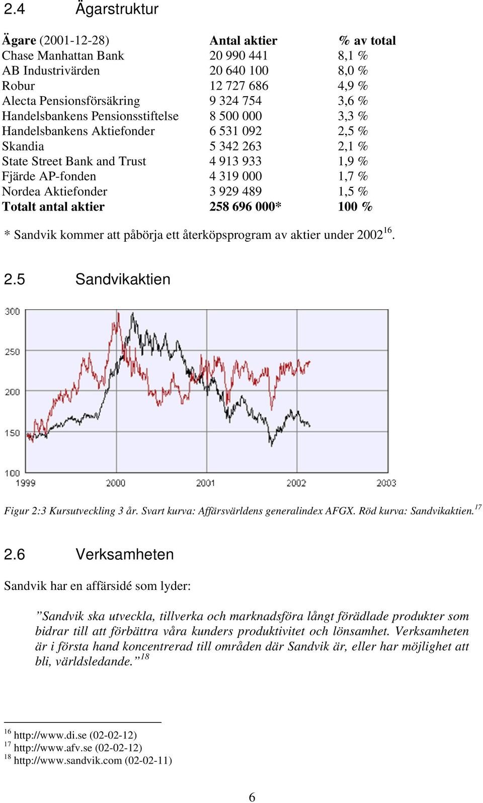 Aktiefonder 3 929 489 1,5 % Totalt antal aktier 258 696 000* 100 % * Sandvik kommer att påbörja ett återköpsprogram av aktier under 2002 16. 2.5 Sandvikaktien Figur 2:3 Kursutveckling 3 år.