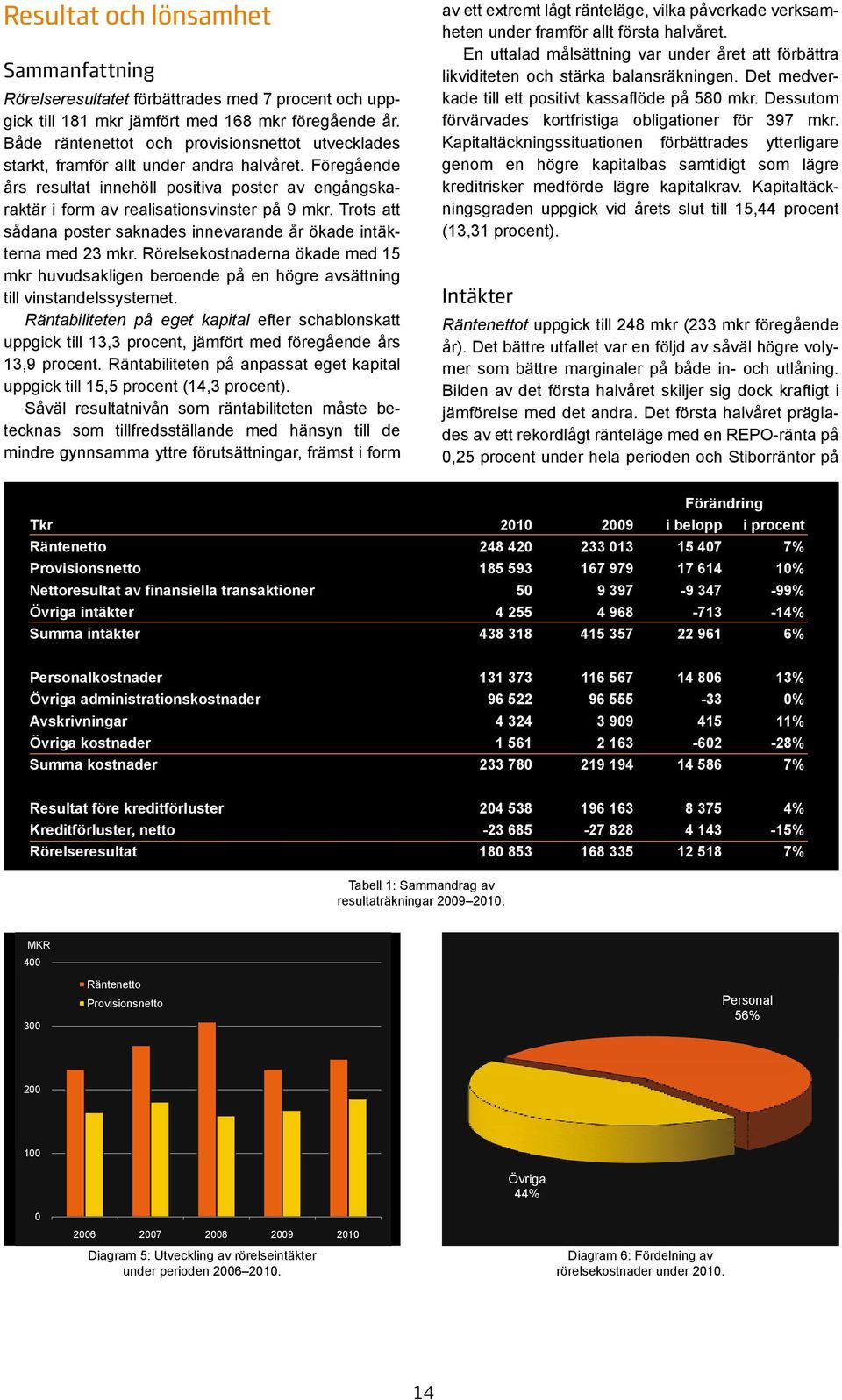 Trots att sådana poster saknades innevarande år ökade intäkterna med 23 mkr. Rörelsekostnaderna ökade med 15 mkr huvudsakligen beroende på en högre avsättning till vinstandelssystemet.