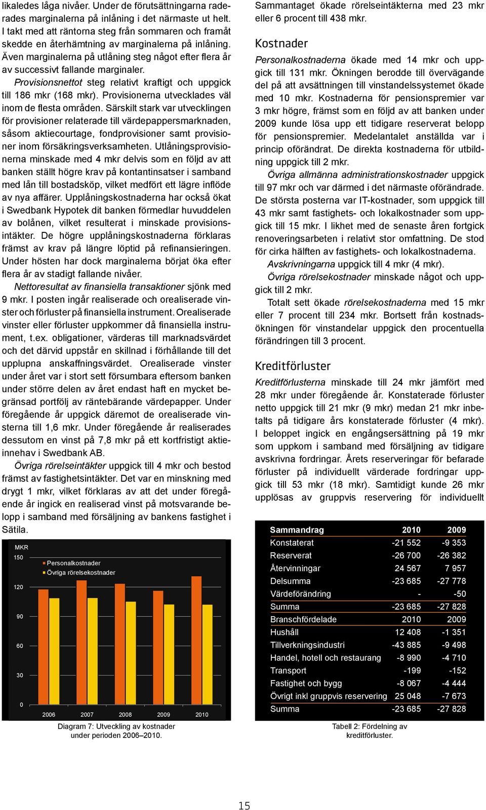 Provisionsnettot steg relativt kraftigt och uppgick till 186 mkr (168 mkr). Provisionerna utvecklades väl inom de flesta områden.