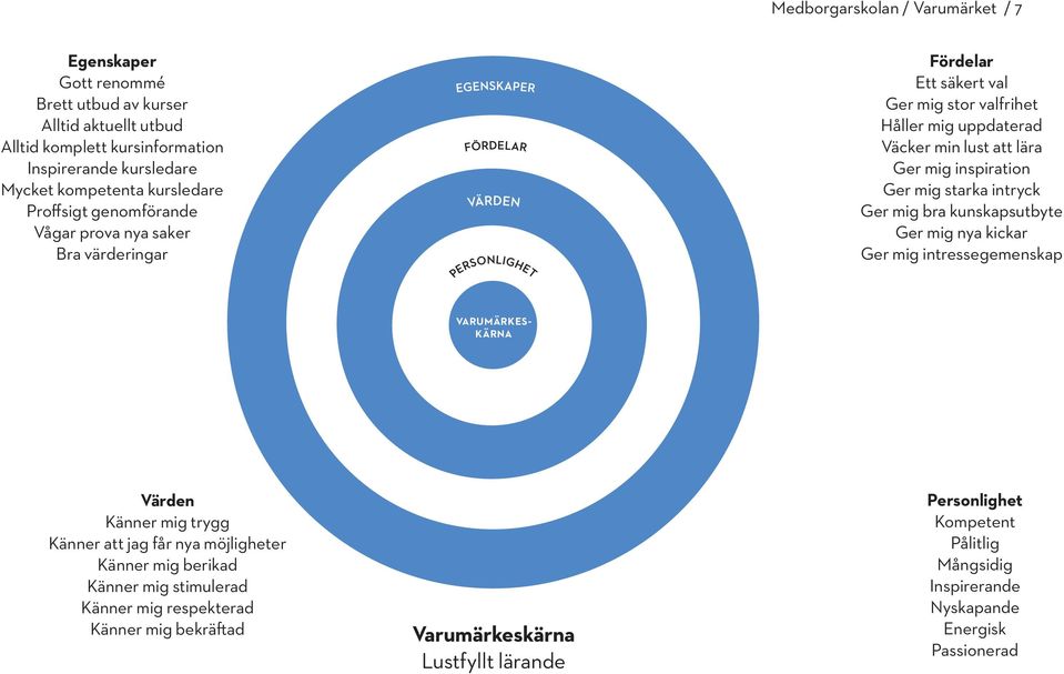 inspiration Ger mig starka intryck Ger mig bra kunskapsutbyte Ger mig nya kickar Ger mig intressegemenskap Varumärkeskärna Värden Känner mig trygg Känner att jag får nya möjligheter