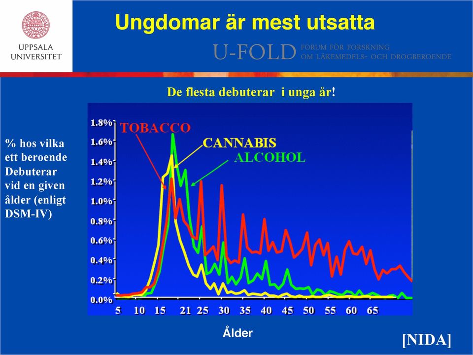 % hos vilka ett beroende Debuterar