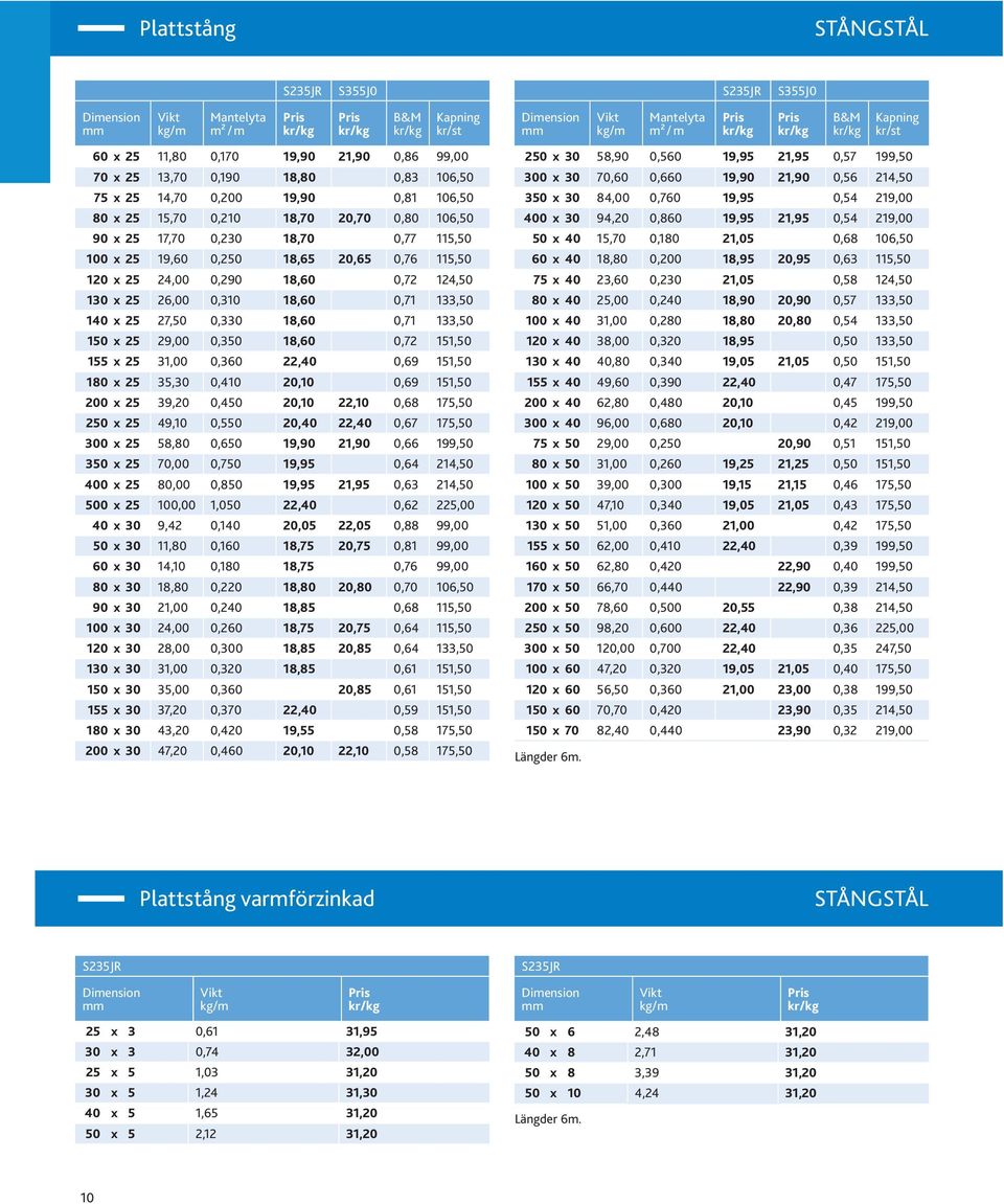 x 25 26,00 0,310 18,60 0,71 133,50 140 x 25 27,50 0,330 18,60 0,71 133,50 150 x 25 29,00 0,350 18,60 0,72 151,50 155 x 25 31,00 0,360 22,40 0,69 151,50 180 x 25 35,30 0,410 20,10 0,69 151,50 200 x 25