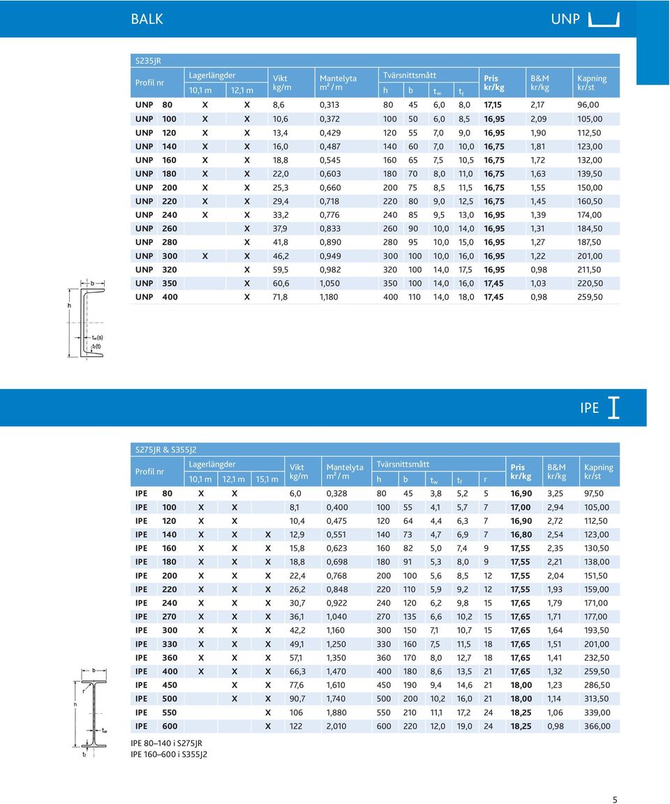 22,0 0,603 180 70 8,0 11,0 16,75 1,63 139,50 UNP 200 X X 25,3 0,660 200 75 8,5 11,5 16,75 1,55 150,00 UNP 220 X X 29,4 0,718 220 80 9,0 12,5 16,75 1,45 160,50 UNP 240 X X 33,2 0,776 240 85 9,5 13,0