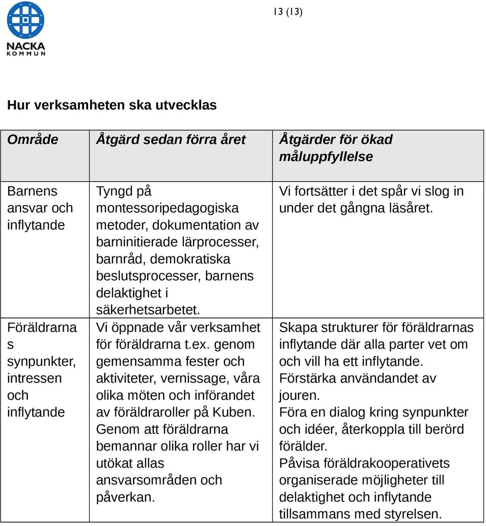 Vi öppnade vår verksamhet för föräldrarna t.ex. genom gemensamma fester och aktiviteter, vernissage, våra olika möten och införandet av föräldraroller på Kuben.