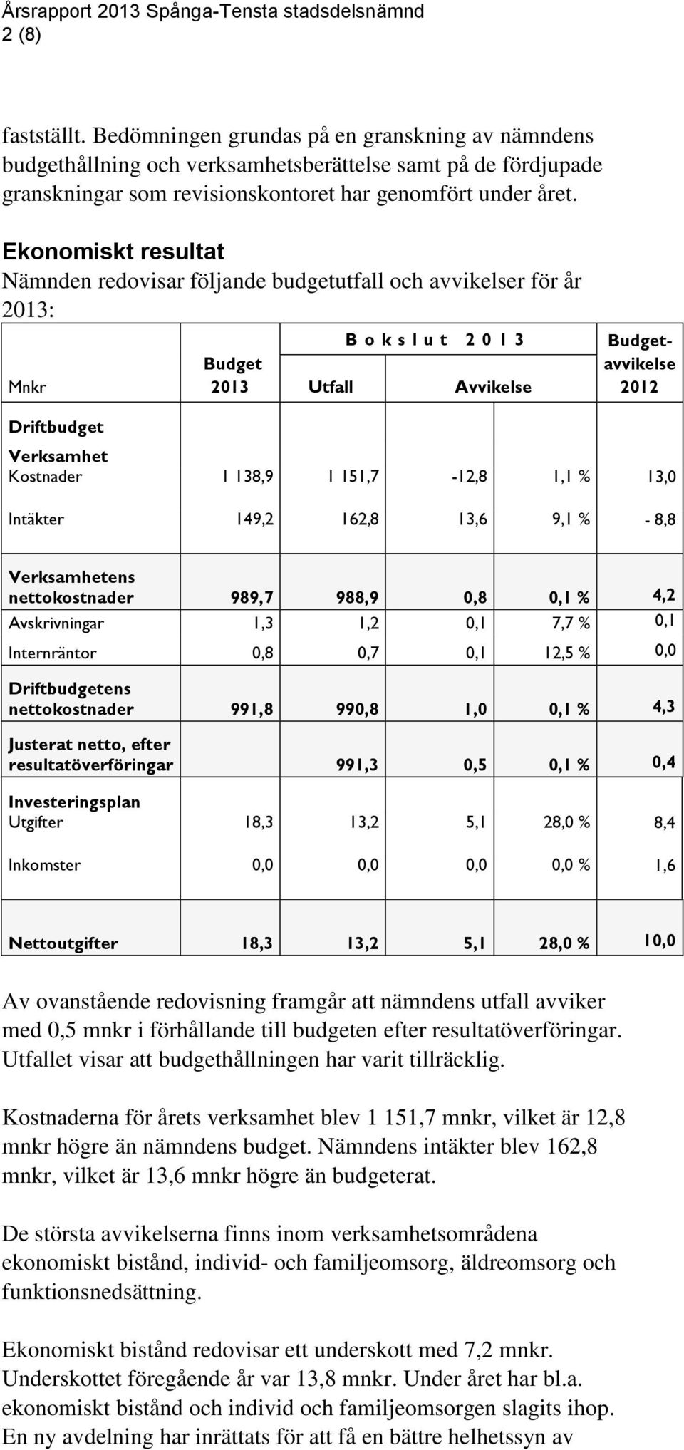 138,9 1 151,7-12,8 1,1 % 13,0 Intäkter 149,2 162,8 13,6 9,1 % - 8,8 Verksamhetens nettokostnader 989,7 988,9 0,8 0,1 % 4,2 Avskrivningar 1,3 1,2 0,1 7,7 % 0,1 Internräntor 0,8 0,7 0,1 12,5 % 0,0