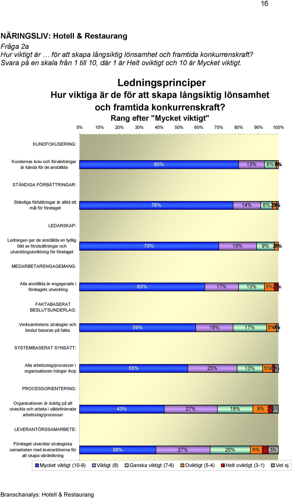 Rang efter "Mycket viktigt" 0% 10% 20% 30% 40% 50% 60% 70% 80% 90% 100% KUNDFOKUSERING: Kundernas krav och förväntningar är kända för de anställda 80% 13% 6% 1% 0% STÄNDIGA FÖRBÄTTRINGAR: Ständiga