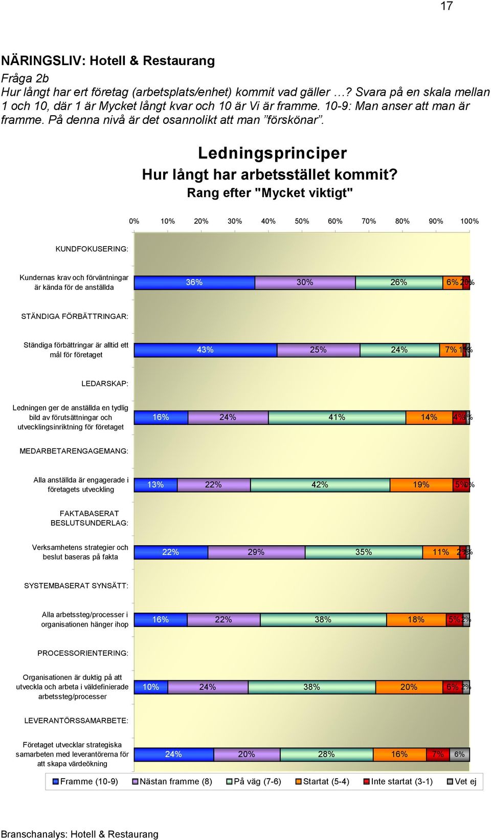 Rang efter "Mycket viktigt" 0% 10% 20% 30% 40% 50% 60% 70% 80% 90% 100% KUNDFOKUSERING: Kundernas krav och förväntningar är kända för de anställda 36% 30% 26% 6% 2% 0% STÄNDIGA FÖRBÄTTRINGAR: