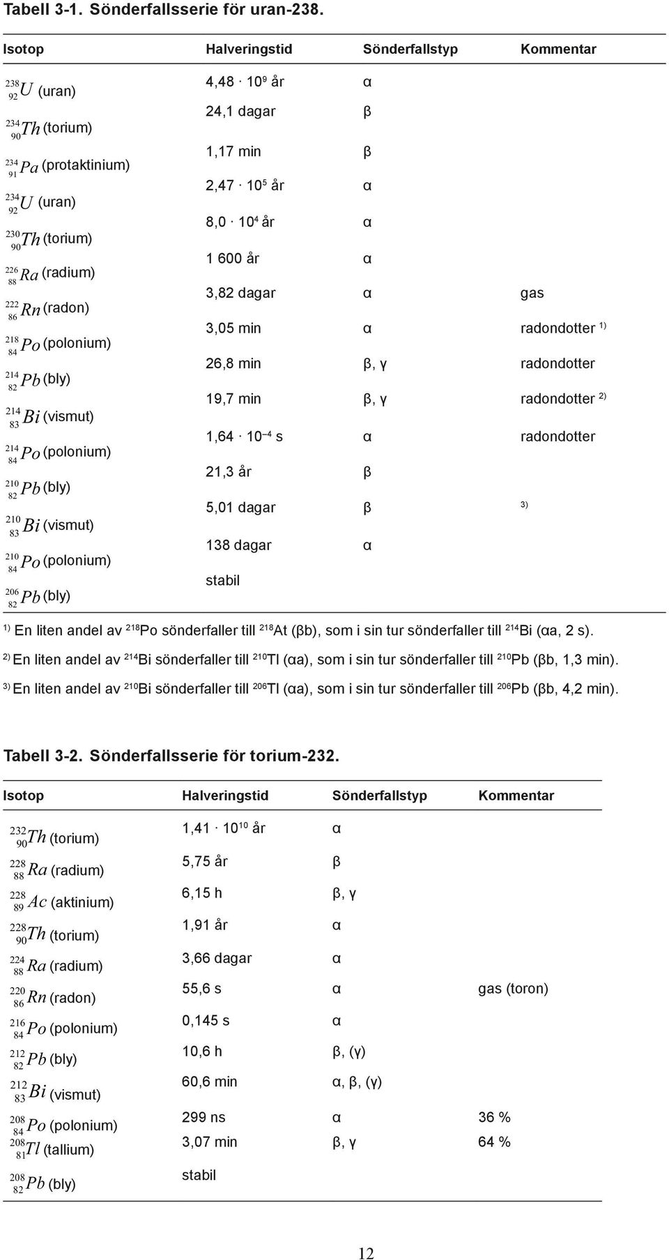 84 Po (polonium) 210 82 Pb (bly) 210 83 Bi (vismut) 210 84 Po (polonium) 206 82 Pb (bly) Halveringstid Sönderfallstyp Kommentar 4,48 109 år α 24,1 dagar β 1,17 min β 2,47 105 år α 8,0 104 år α 1 600