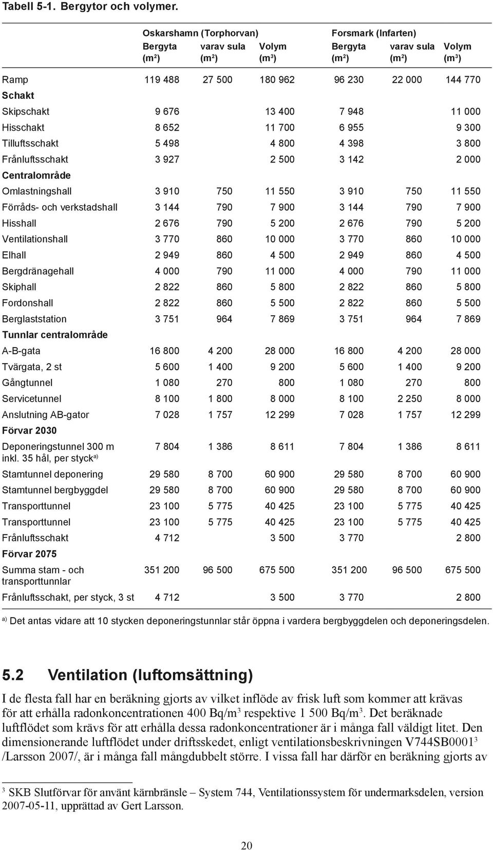 948 11 000 Hisschakt 8 652 11 700 6 955 9 300 Tilluftsschakt 5 498 4 800 4 398 3 800 Frånluftsschakt 3 927 2 500 3 142 2 000 Centralområde Omlastningshall 3 910 750 11 550 3 910 750 11 550 Förråds-