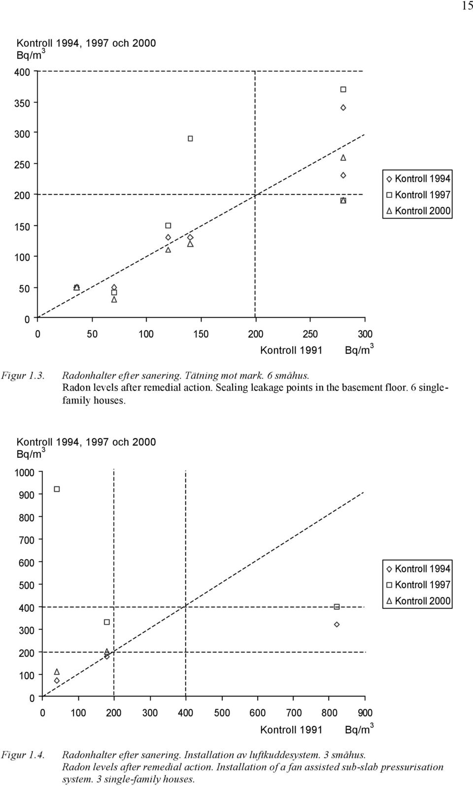 Kontroll 1994, 1997 och 2000 Bq/m 3 1000 900 800 700 600 500 400 Kontroll 1994 Kontroll 1997 Kontroll 2000 300 200 100 0 0 100 200 300 400 500 600 700 800 900 Kontroll 1991 Bq/m