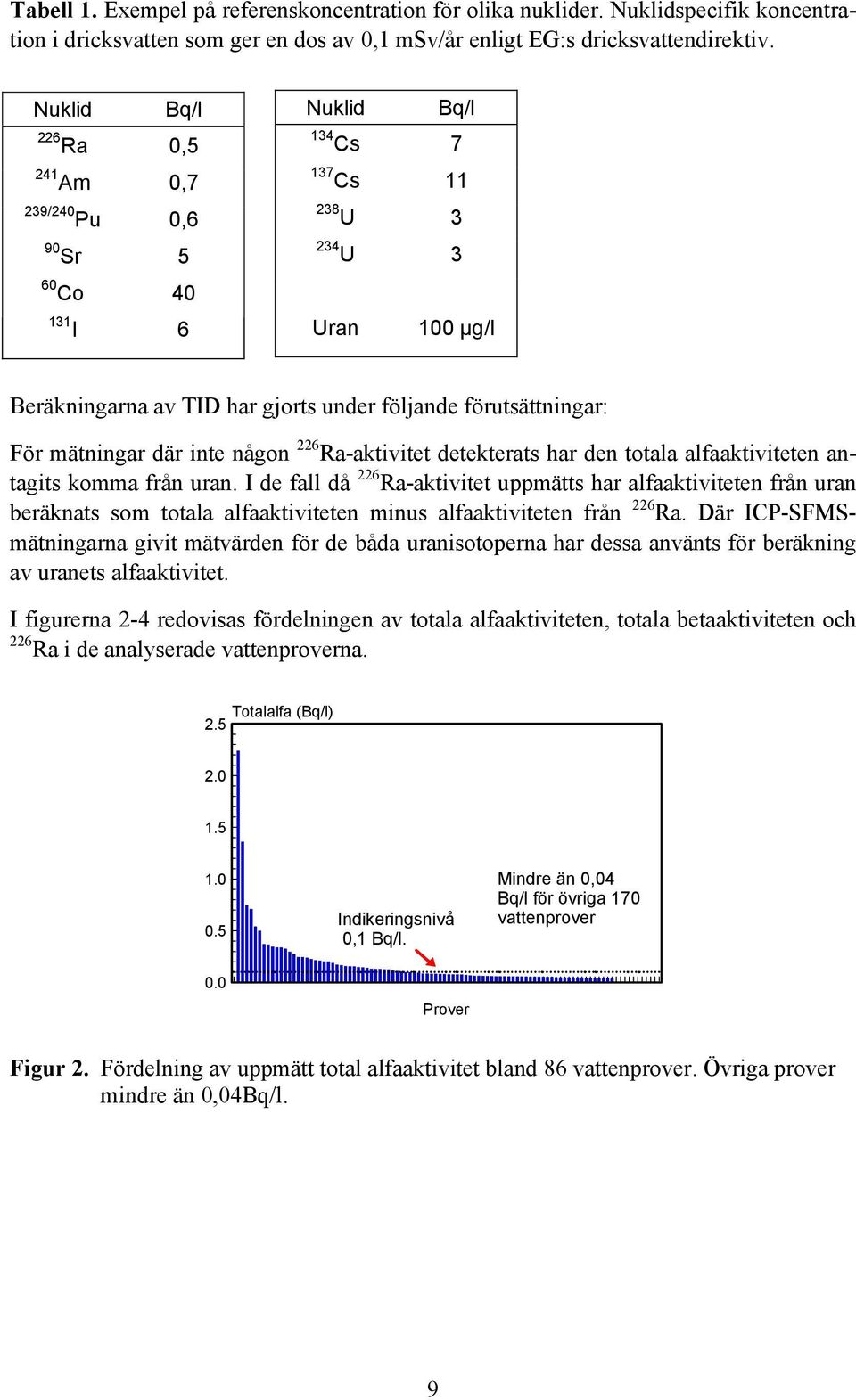 För mätningar där inte någon 226 Ra-aktivitet detekterats har den totala alfaaktiviteten antagits komma från uran.