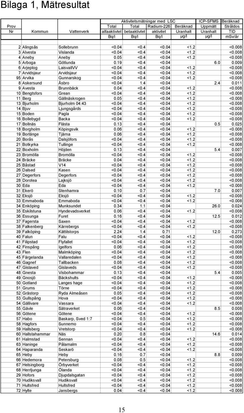 19 <0.4 <0.04 6.0 0.009 6 Arjeplog LaisvallVV <0.04 <0.4 <0.04 <1.2 <0.008 7 Arvidsjaur Arvidsjaur <0.04 <0.4 <0.04 <1.2 <0.008 95 Arvika Gunnarskog <0.04 <0.4 <0.04 <1.2 <0.008 8 Askersund Åsbro <0.