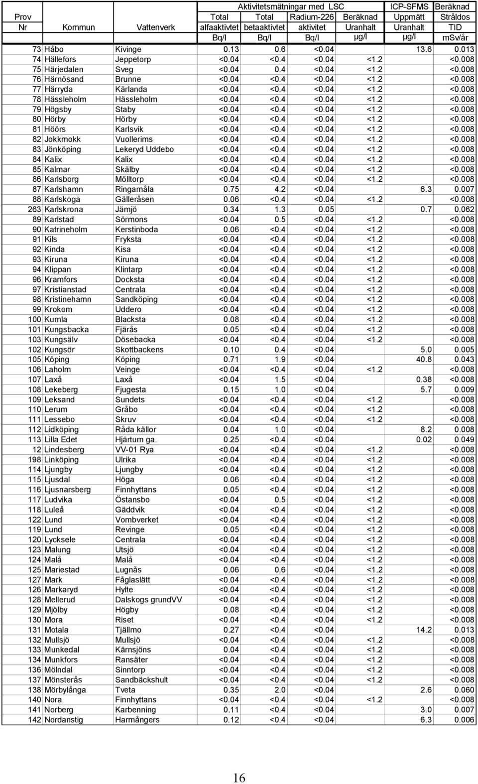 04 <0.4 <0.04 <1.2 <0.008 78 Hässleholm Hässleholm <0.04 <0.4 <0.04 <1.2 <0.008 79 Högsby Staby <0.04 <0.4 <0.04 <1.2 <0.008 80 Hörby Hörby <0.04 <0.4 <0.04 <1.2 <0.008 81 Höörs Karlsvik <0.04 <0.4 <0.04 <1.2 <0.008 82 Jokkmokk Vuollerims <0.