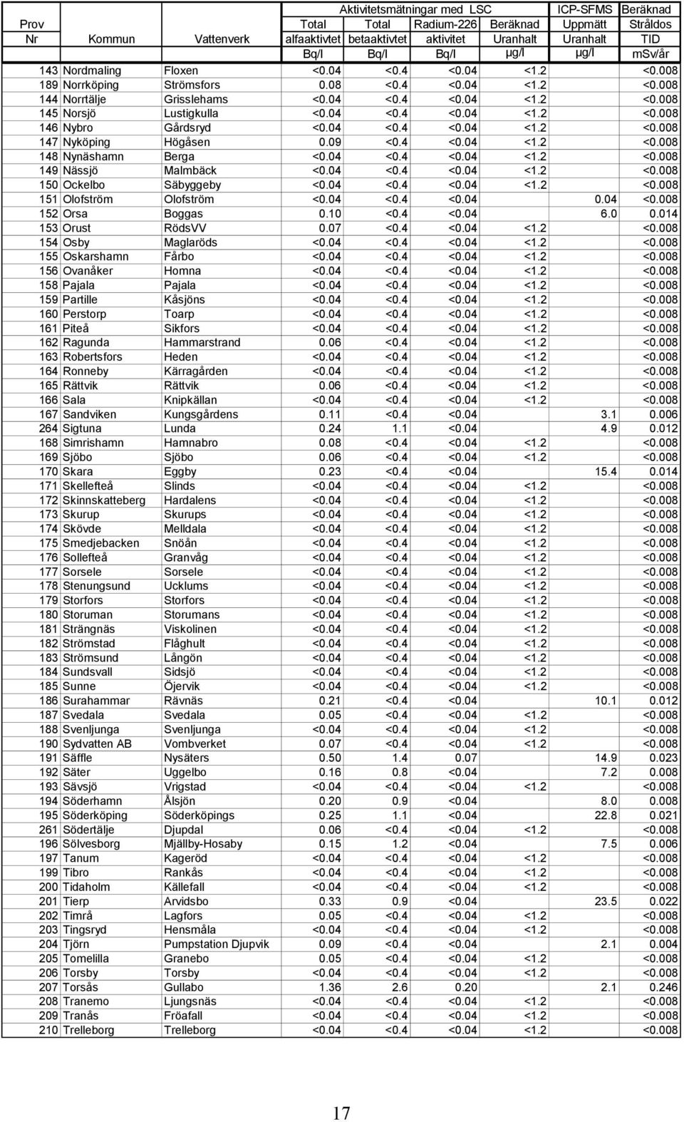 04 <0.4 <0.04 <1.2 <0.008 146 Nybro Gårdsryd <0.04 <0.4 <0.04 <1.2 <0.008 147 Nyköping Högåsen 0.09 <0.4 <0.04 <1.2 <0.008 148 Nynäshamn Berga <0.04 <0.4 <0.04 <1.2 <0.008 149 Nässjö Malmbäck <0.