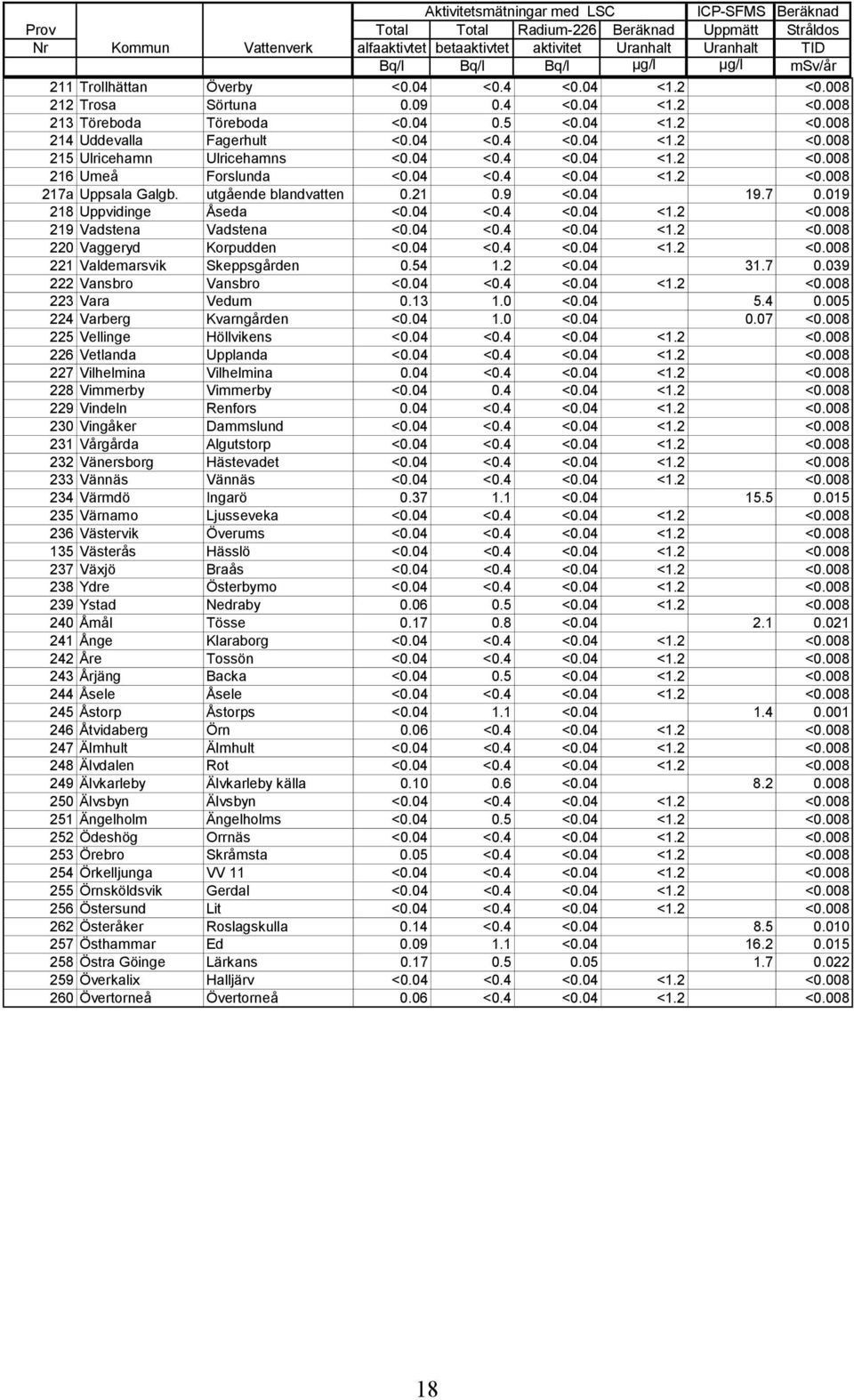 04 <0.4 <0.04 <1.2 <0.008 216 Umeå Forslunda <0.04 <0.4 <0.04 <1.2 <0.008 217a Uppsala Galgb. utgående blandvatten 0.21 0.9 <0.04 19.7 0.019 218 Uppvidinge Åseda <0.04 <0.4 <0.04 <1.2 <0.008 219 Vadstena Vadstena <0.