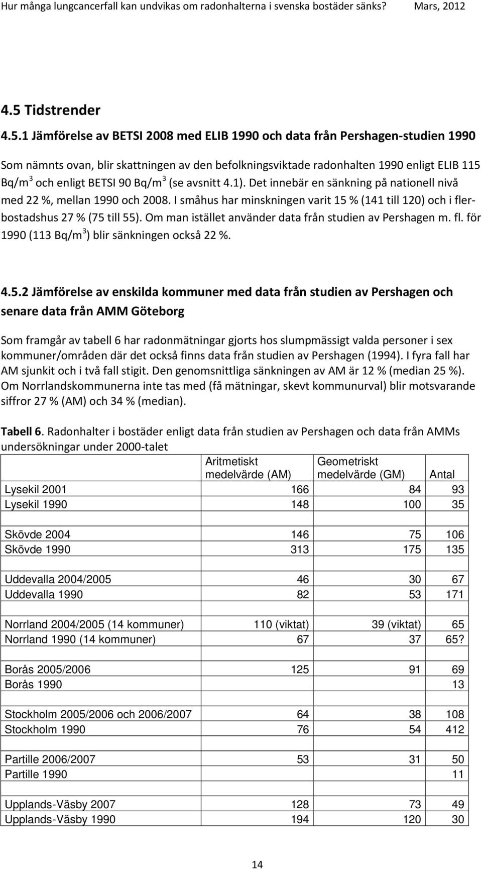 I småhus har minskningen varit 15 % (141 till 120) och i flerbostadshus 27 % (75 till 55). Om man istället använder data från studien av Pershagen m. fl. för 1990 (113 Bq/m 3 ) blir sänkningen också 22 %.