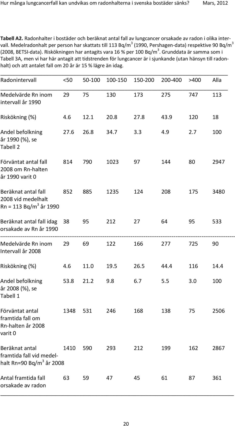 Grunddata är samma som i Tabell 3A, men vi har här antagit att tidstrenden för lungcancer är i sjunkande (utan hänsyn till radonhalt) och att antalet fall om 20 år är 15 % lägre än idag.