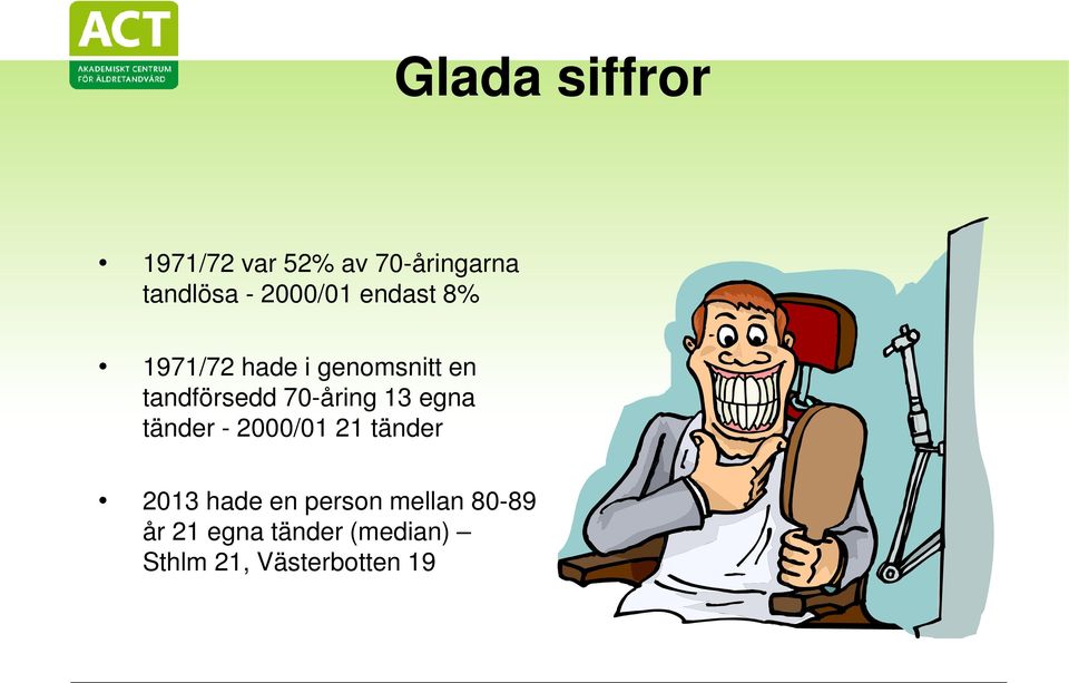 70-åring 13 egna tänder - 2000/01 21 tänder 2013 hade en