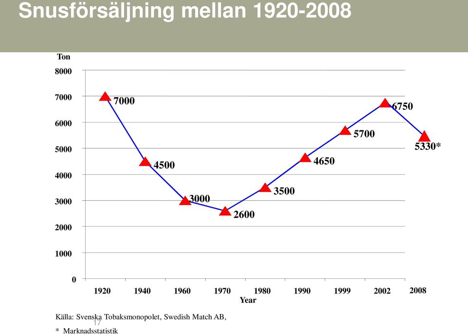 0 1920 1940 1960 1970 1980 1990 1999 2002 Year 2008 Källa: