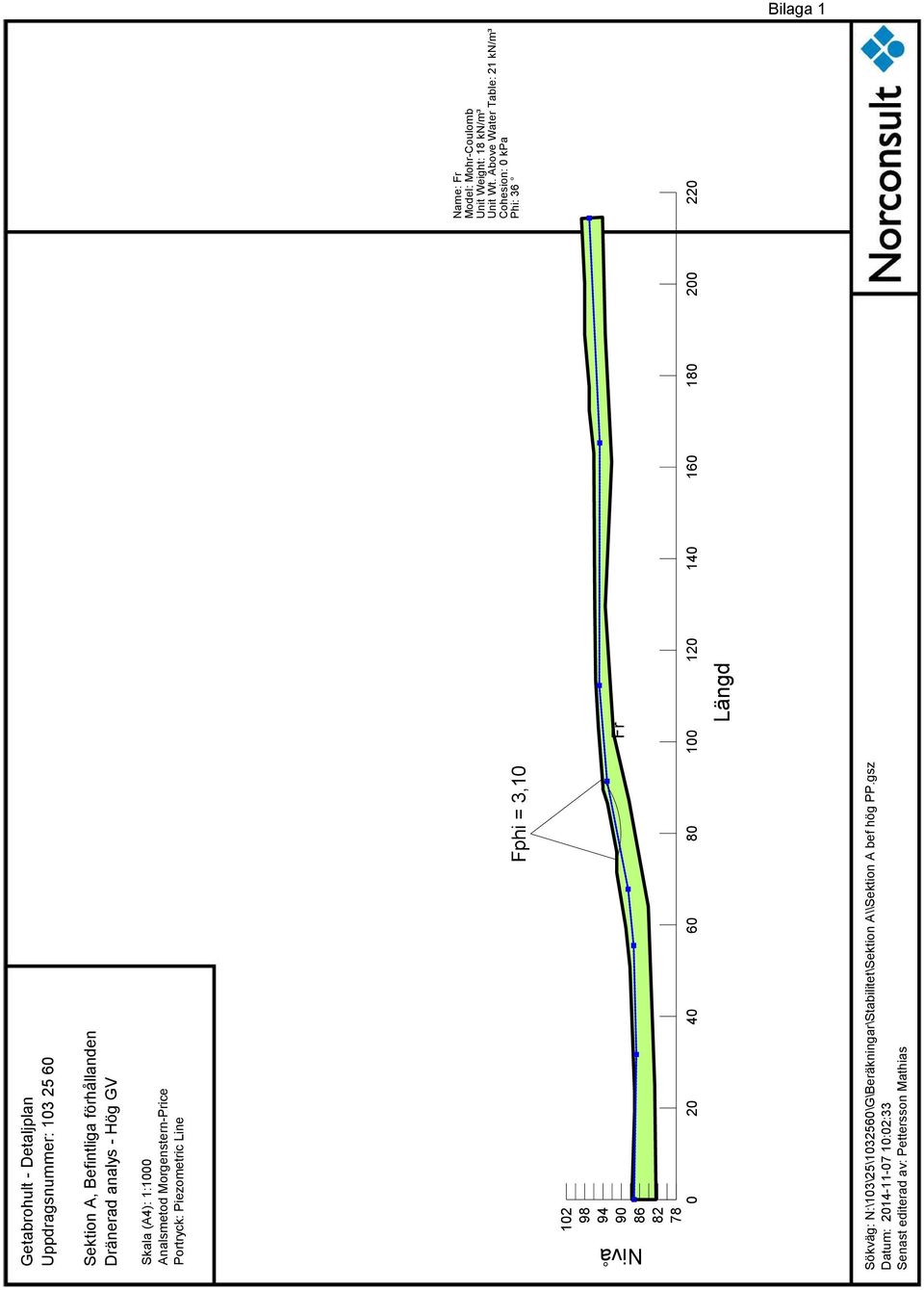 förhållanden Dränerad analys - Hög GV Skala (A4): 1:1000 Analsmetod Morgenstern-Price Portryck: Piezometric Line Fphi = 3,10 Nivå 102 98