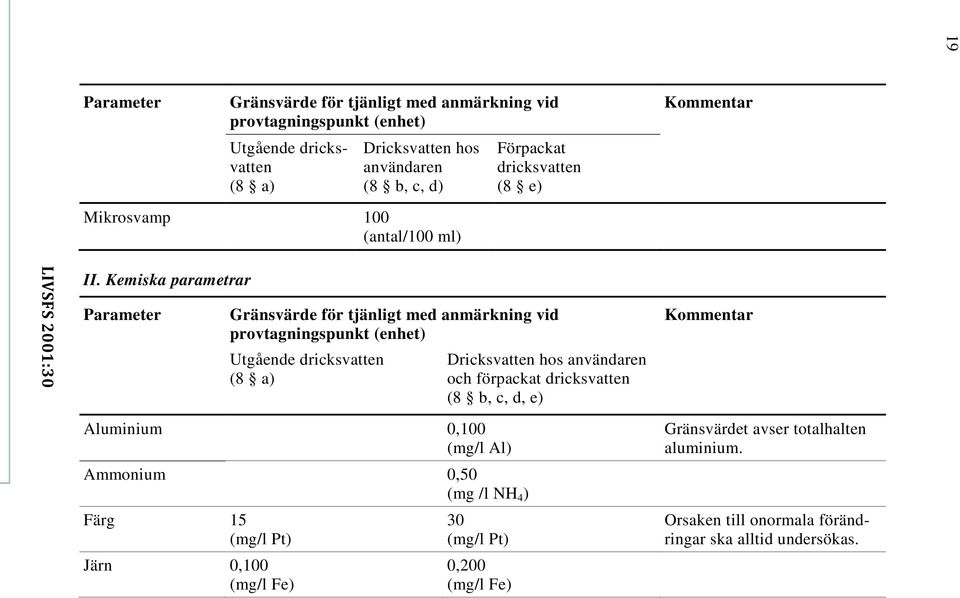 Kemiska parametrar Parameter Gränsvärde för tjänligt med anmärkning vid provtagningspunkt (enhet) Utgående dricksvatten (8 a) Dricksvatten hos användaren och