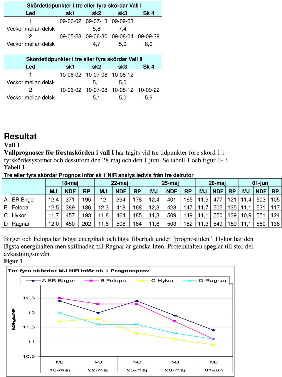 Resultat Vall I Vallprognoser för förstaskörden i vall I har tagits vid tre tidpunkter före skörd 1 i fyrskördesystemet och dessutom den 28 maj och den 1 juni.