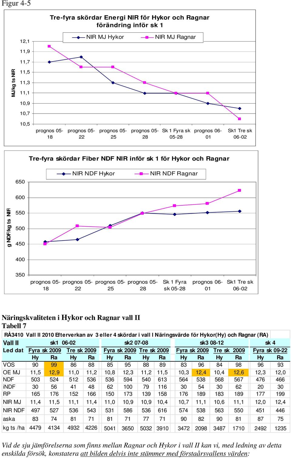 prognos 06-01 Sk1 Tre sk 06-02 Näringskvaliteten i Hykor och Ragnar vall II Tabell 7 RÅ3410 Vall II 2010 Efterverkan av 3 eller 4 skördar i vall I Näringsvärde för Hykor(Hy) och Ragnar (RA) Vall II