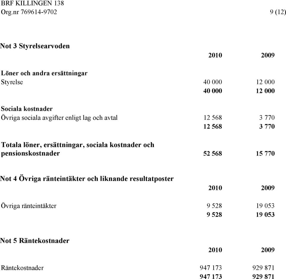 sociala kostnader och pensionskostnader 52 568 15 770 Not 4 Övriga ränteintäkter och liknande resultatposter 2010 2009