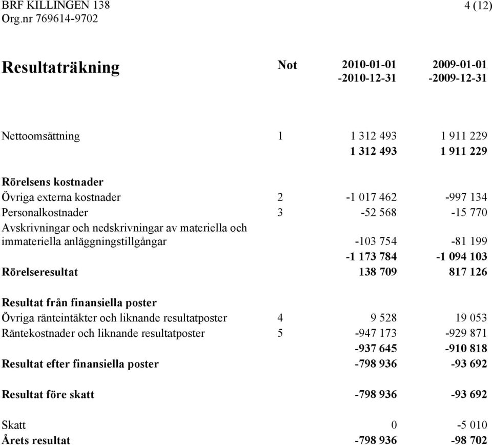 173 784-1 094 103 Rörelseresultat 138 709 817 126 Resultat från finansiella poster Övriga ränteintäkter och liknande resultatposter 4 9 528 19 053 Räntekostnader och liknande