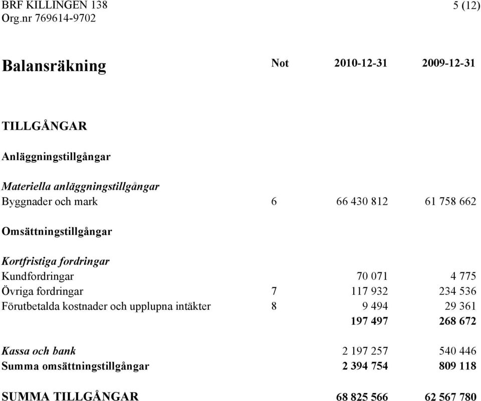 Kundfordringar 70 071 4 775 Övriga fordringar 7 117 932 234 536 Förutbetalda kostnader och upplupna intäkter 8 9 494 29