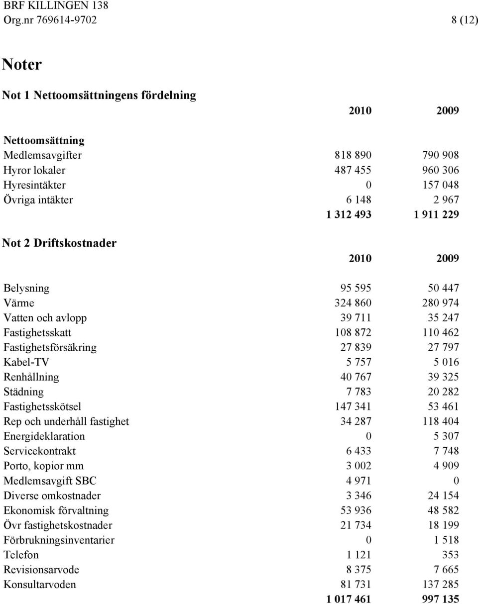 27 797 Kabel-TV 5 757 5 016 Renhållning 40 767 39 325 Städning 7 783 20 282 Fastighetsskötsel 147 341 53 461 Rep och underhåll fastighet 34 287 118 404 Energideklaration 0 5 307 Servicekontrakt 6 433