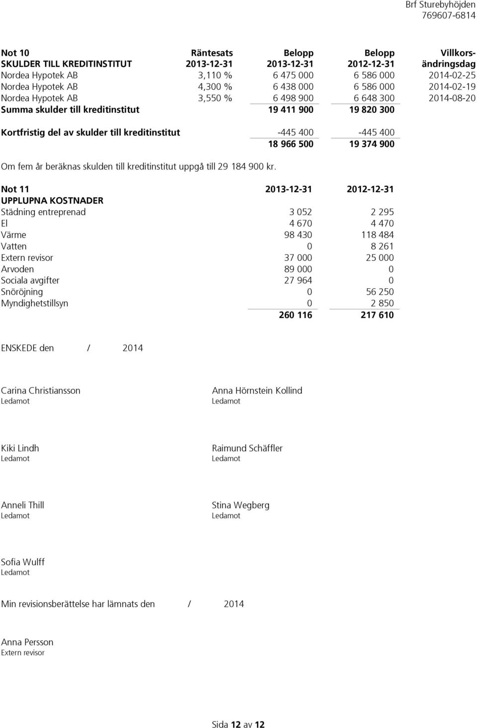 400-445 400 18 966 500 19 374 900 Om fem år beräknas skulden till kreditinstitut uppgå till 29 184 900 kr.