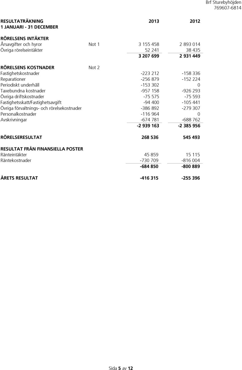 593 Fastighetsskatt/Fastighetsavgift -94 400-105 441 Övriga förvaltnings- och rörelsekostnader -386 892-279 307 Personalkostnader -116 964 0 Avskrivningar -674 781-688 762-2 939 163-2