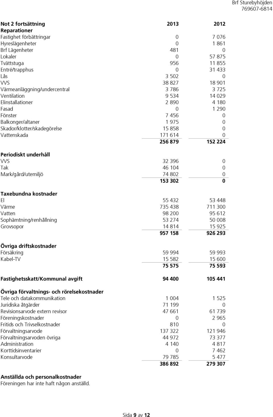 0 Vattenskada 171 614 0 256 879 152 224 Periodiskt underhåll VVS 32 396 0 Tak 46 104 0 Mark/gård/utemiljö 74 802 0 153 302 0 Taxebundna kostnader El 55 432 53 448 Värme 735 438 711 300 Vatten 98 200