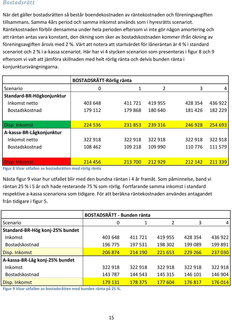 föreningsavgiften årsvis med 2 %. Värt att notera att startvärdet för låneräntan är 4 % i standard scenariot och 2 % i a-kassa scenariot.