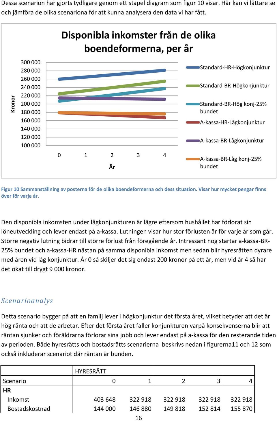 Standard-BR-Högkonjunktur Standard-BR-Hög konj-25% bundet A-kassa-HR-Lågkonjunktur A-kassa-BR-Lågkonjunktur A-kassa-BR-Låg konj-25% bundet Figur 10 Sammanställning av posterna för de olika