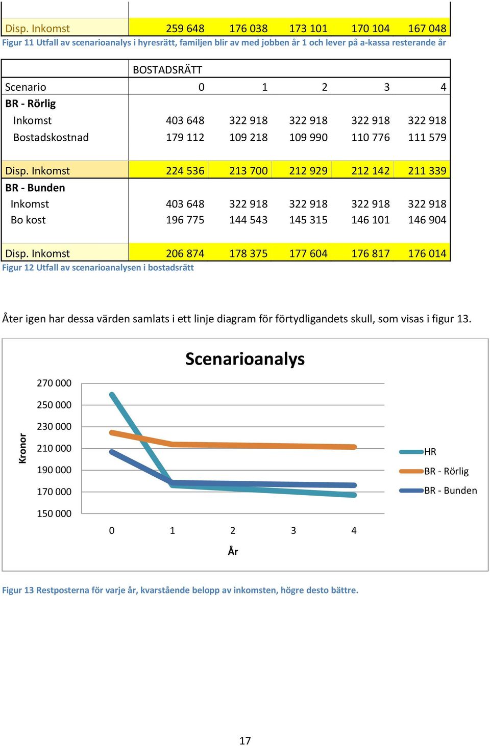 Rörlig Inkomst 403 648 322 918 322 918 322 918 322 918 Bostadskostnad 179 112 109 218 109 990 110 776 111 579 Disp.