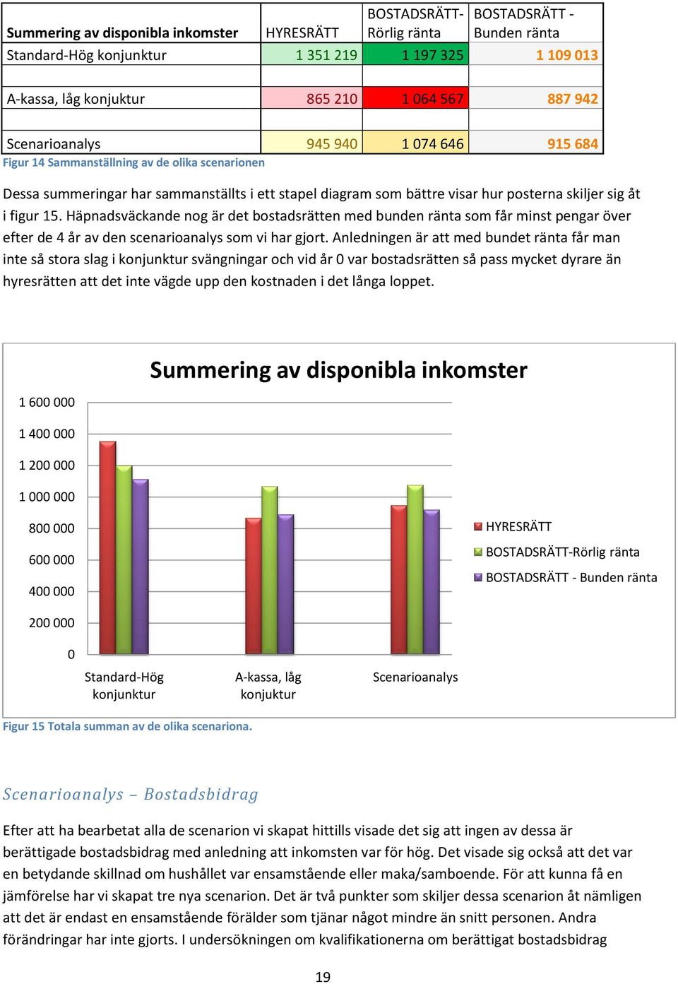 15. Häpnadsväckande nog är det bostadsrätten med bunden ränta som får minst pengar över efter de 4 år av den scenarioanalys som vi har gjort.