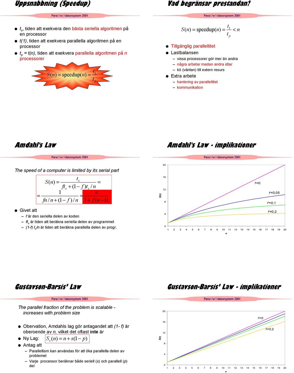 n) t t S( n) t seedu( n) t < n Tillgänglig arallellitet Lastbalansen vissa rocessorer gör er än andra några arbetar edan andra idlar kö (väntan) till extern resurs Extra arbete hantering av