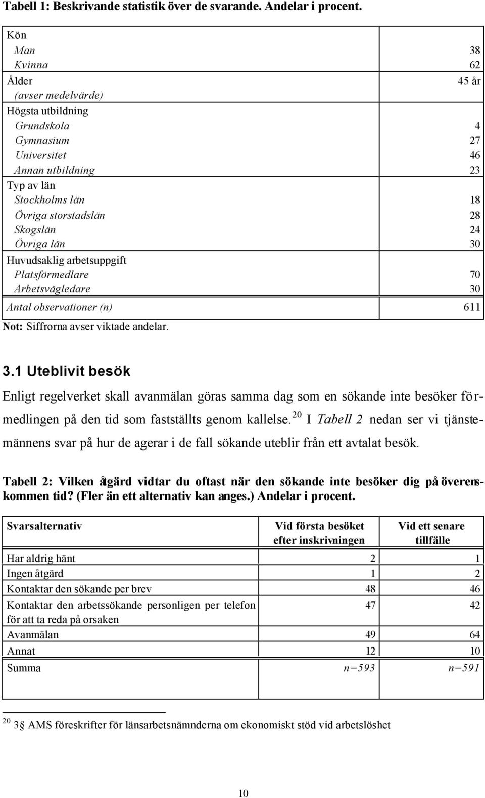 Platsförmedlare Arbetsvägledare Antal observationer (n) 611 Not: Siffrorna avser viktade andelar. 38 62 45 år 4 27 46 23 18 28 24 30 70 30 3.