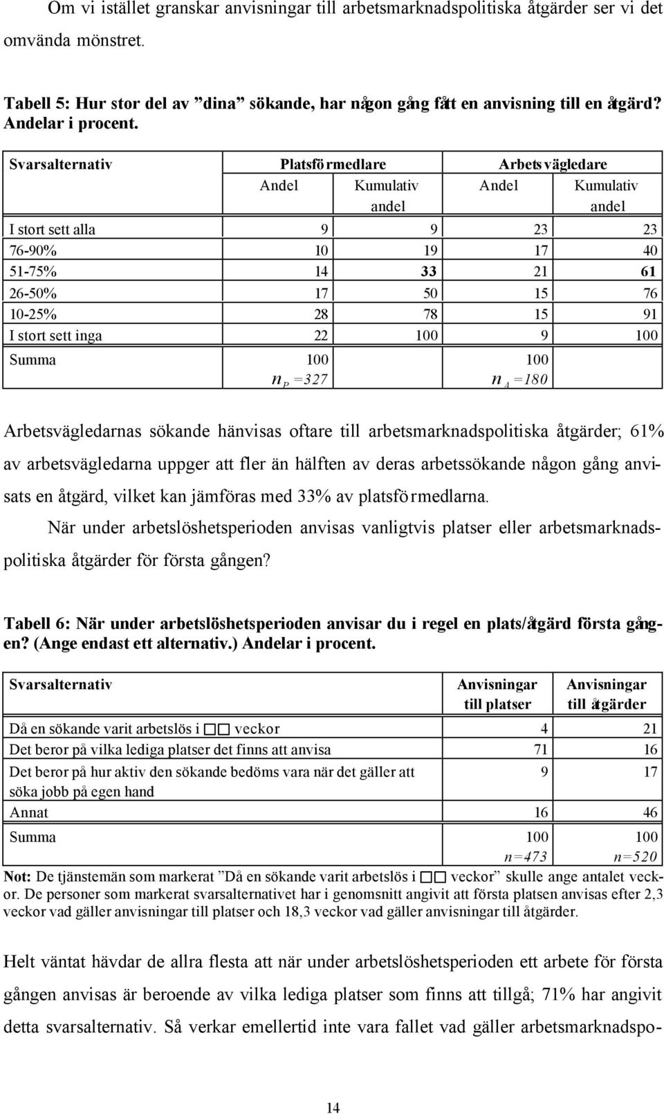 Svarsalternativ Platsförmedlare Andel Kumulativ andel Arbets vägledare Andel Kumulativ andel I stort sett alla 9 9 23 23 76-90% 10 19 17 40 51-75% 14 33 21 61 26-50% 17 50 15 76 10-25% 28 78 15 91 I