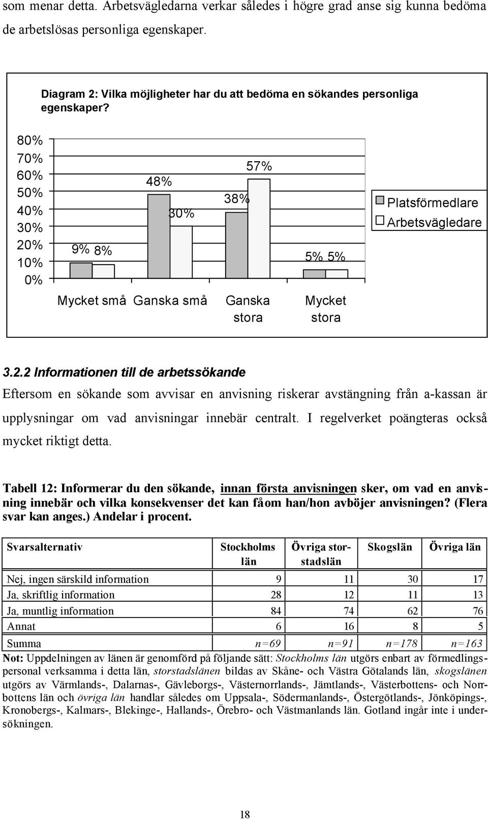 80% 70% 60% 50% 40% 30% 20% 10% 0% 9% 8% 48% 30% 38% 57% 5% 5% Platsförmedlare Arbetsvägledare Mycket små Ganska små Ganska stora Mycket stora 3.2.2 Informationen till de arbetssökande Eftersom en sökande som avvisar en anvisning riskerar avstängning från a-kassan är upplysningar om vad anvisningar innebär centralt.