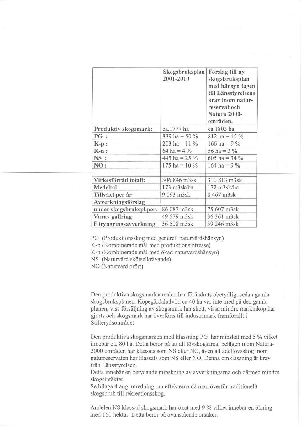 Medeltal 173m3sk/ha 172m3sk/ha Tillväxt per 