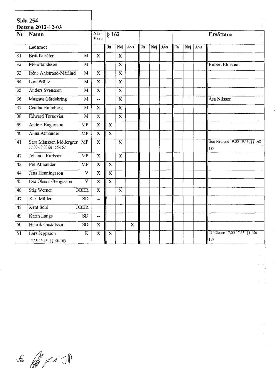 eiJ ing M -- x Asa Nilsson 37 Cecilia Holmberg M x x 38 Edward Törnqvist M x x 39 Anders Englesson MP x x 40 Anna Almander MP x x ' 41 Sara Månsson Mällergren MP x x Gun Hedlund 19,00-19.