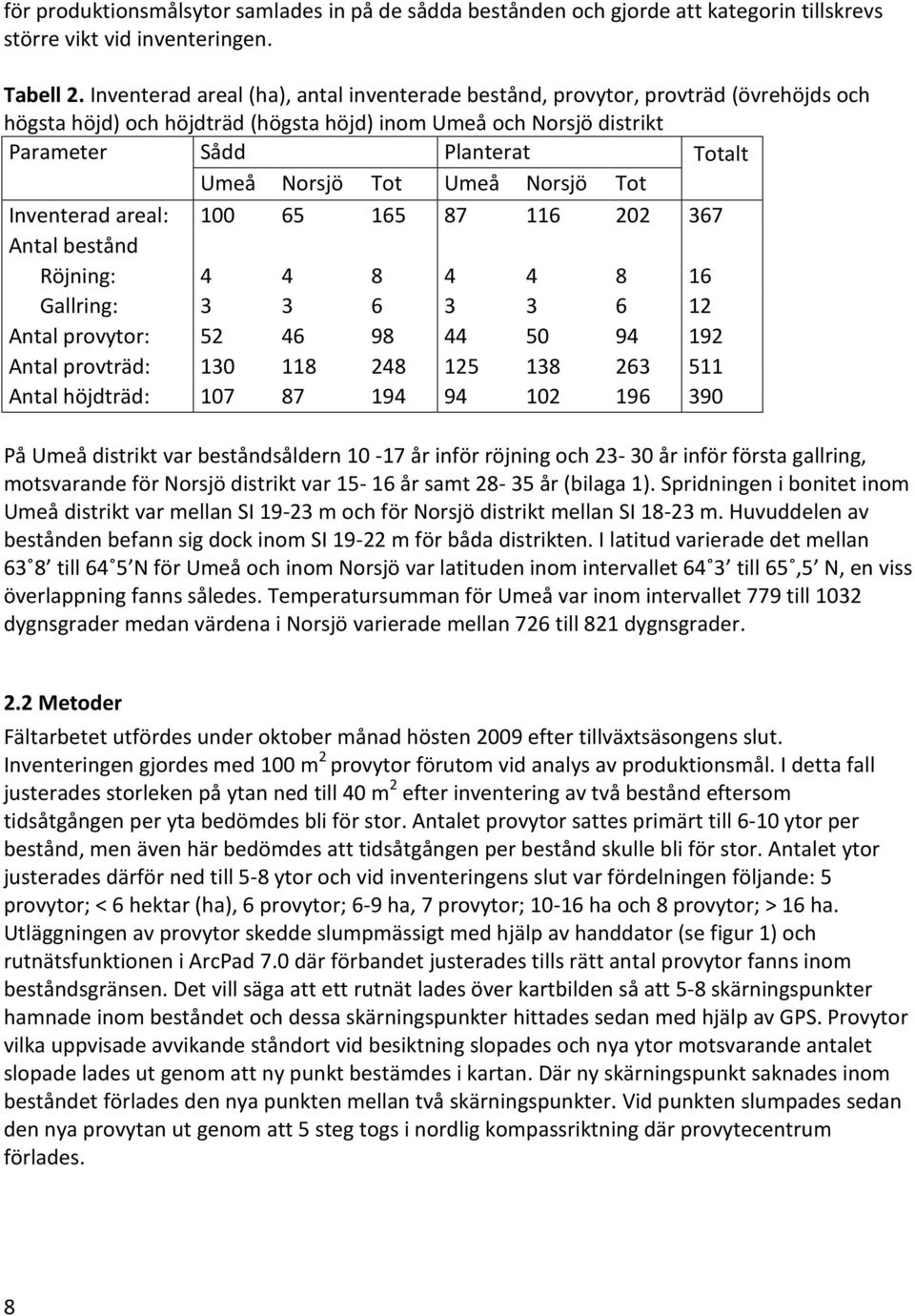 Tot Umeå Norsjö Tot Inventerad areal: 100 65 165 87 116 202 367 Antal bestånd Röjning: 4 4 8 4 4 8 16 Gallring: 3 3 6 3 3 6 12 Antal provytor: 52 46 98 44 50 94 192 Antal provträd: 130 118 248 125