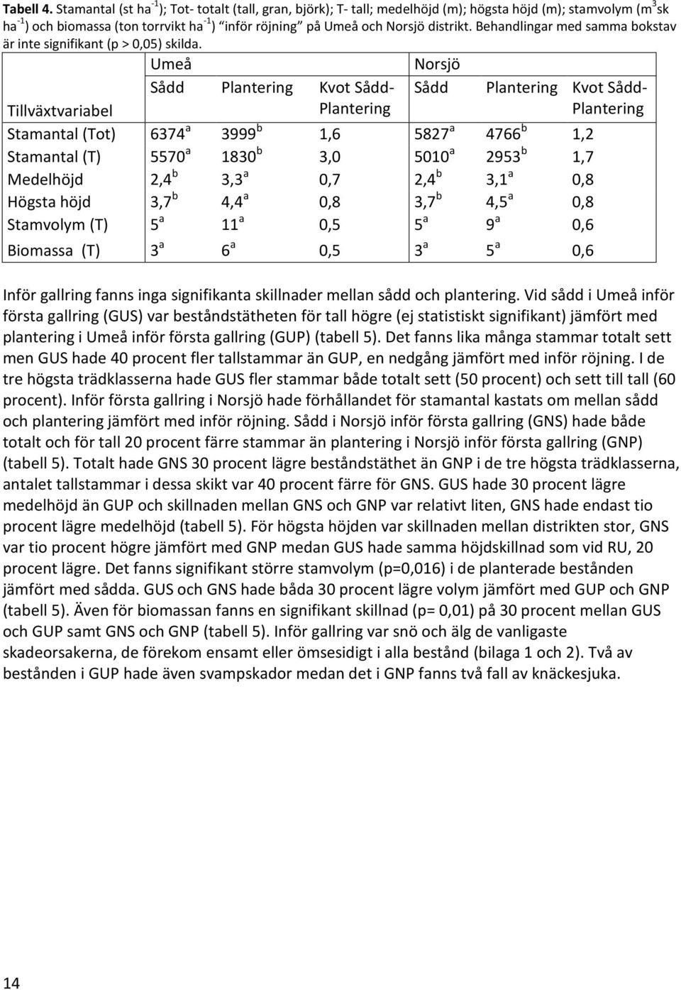 Behandlingar med samma bokstav är inte signifikant (p > 0,05) skilda.