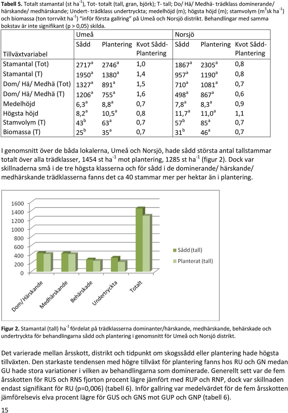 stamvolym (m 3 sk ha -1 ) och biomassa (ton torrvikt ha -1 ) inför första gallring på Umeå och Norsjö distrikt. Behandlingar med samma bokstav är inte signifikant (p > 0,05) skilda.