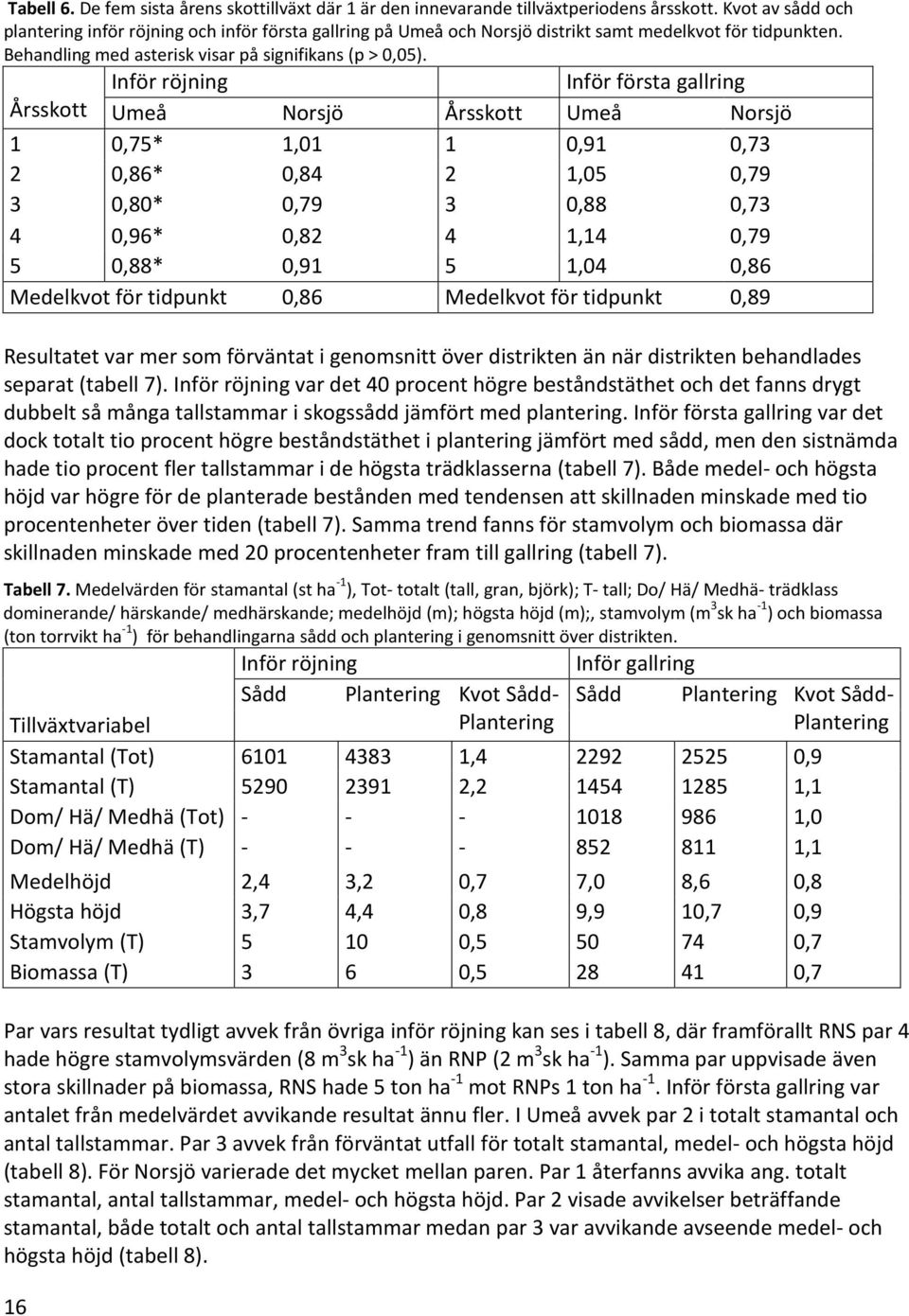 Inför röjning Inför första gallring Årsskott Umeå Norsjö Årsskott Umeå Norsjö 1 0,75* 1,01 1 0,91 0,73 2 0,86* 0,84 2 1,05 0,79 3 0,80* 0,79 3 0,88 0,73 4 0,96* 0,82 4 1,14 0,79 5 0,88* 0,91 5 1,04