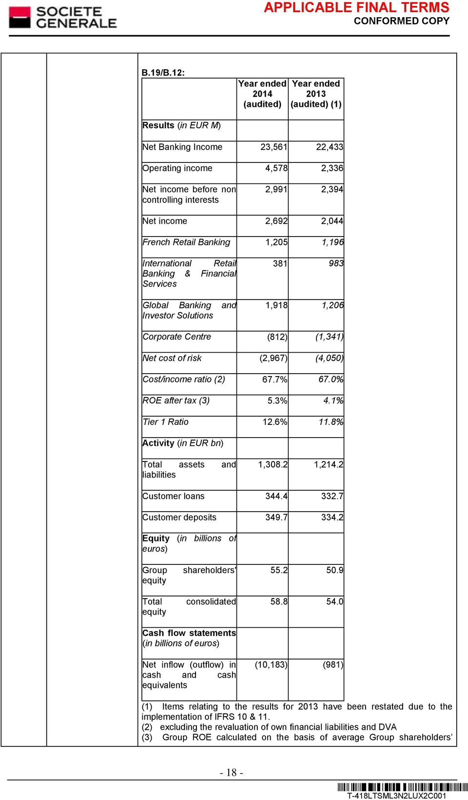 Net income 2,692 2,044 French Retail Banking 1,205 1,196 International Retail Banking & Financial Services Global Banking and Investor Solutions 381 983 1,918 1,206 Corporate Centre (812) (1,341) Net